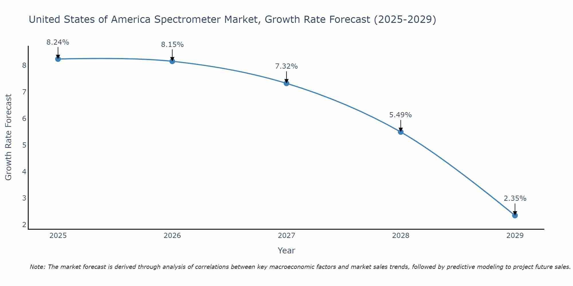 United States of America Spectrometer Market Growth Rate